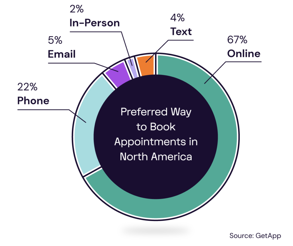 Preferred way to book appointments