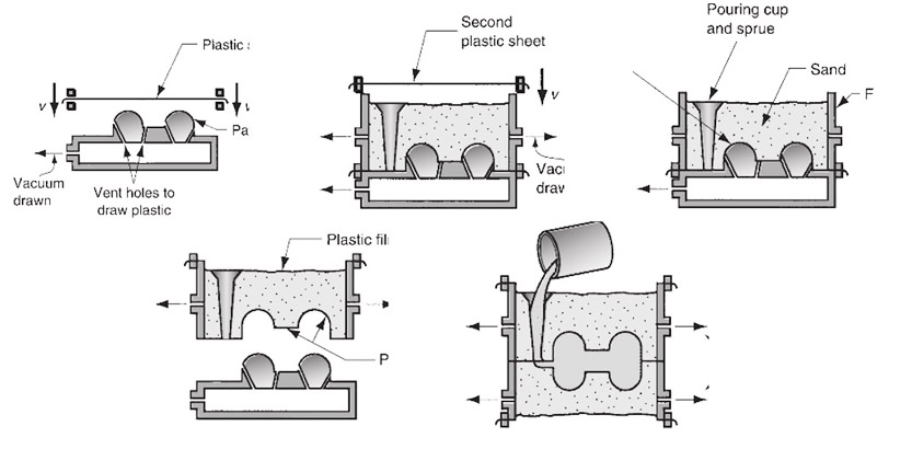 Vacuum Casting