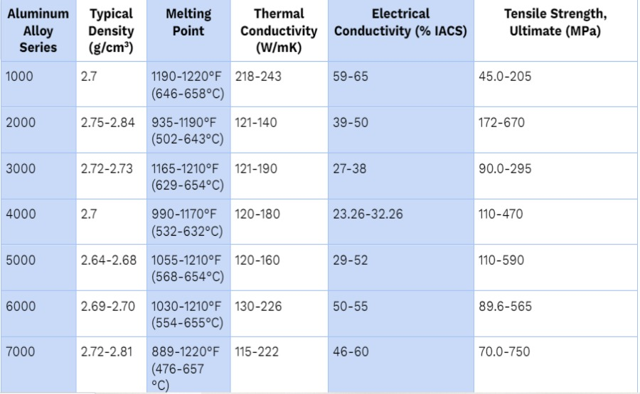 Physical Properties of Aluminum Alloys