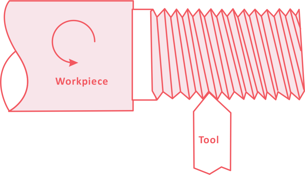 Thread Machining