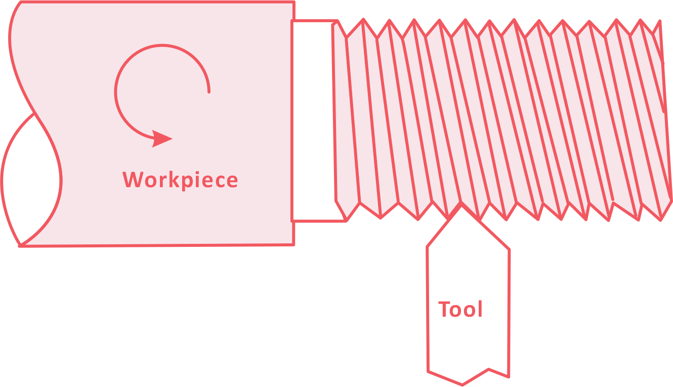 Thread Machining